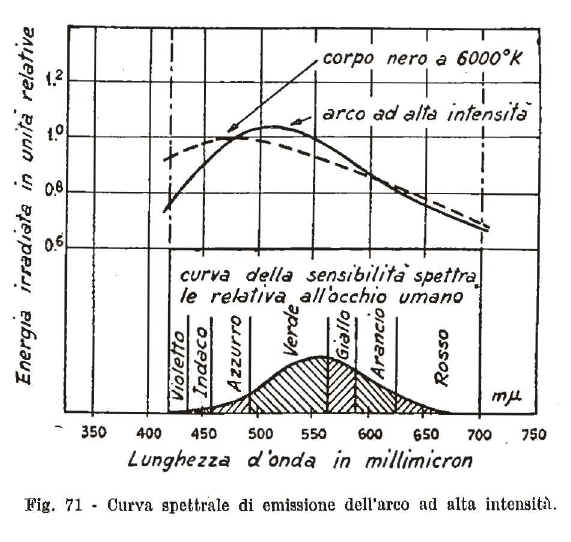 Arco a carboni