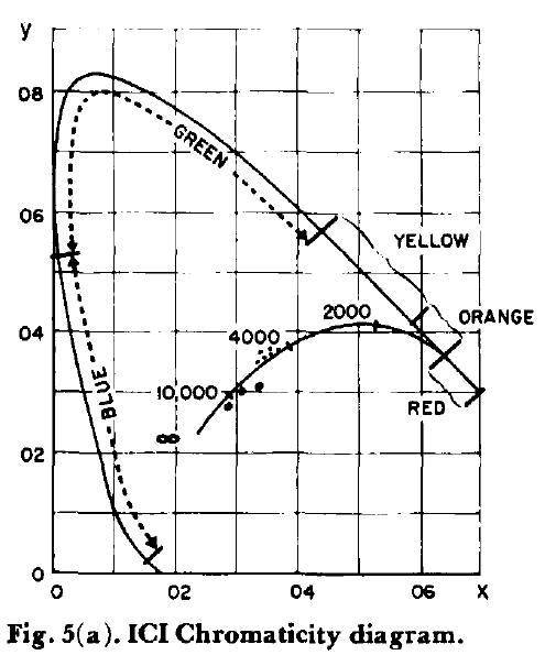 Figure 5 indicates the position of a group of high-intensity carbons, xenon lamps, and the blackbody locus on the ICI chromaticity curve. Note that high intensity carbon coordinatrs place them above the blackbody curve and shifted slightly toward green. Xenon falls below, but generally closer to the blackbody locus and shifted slightly toward blue. If the blackbody locus is to be considered the criterion, then it can be said that incident high-intensity carbon arc light is too green and that xcnon light is too blue. Visually the difference is small.